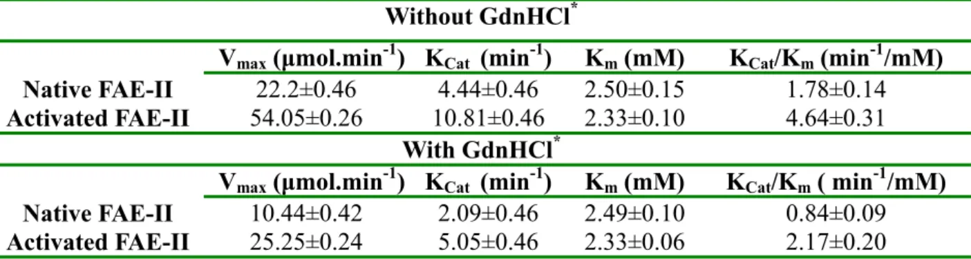 Table 4-6 Kinetic parameters of native FAE-II and activated FAE-II    Without GdnHCl *