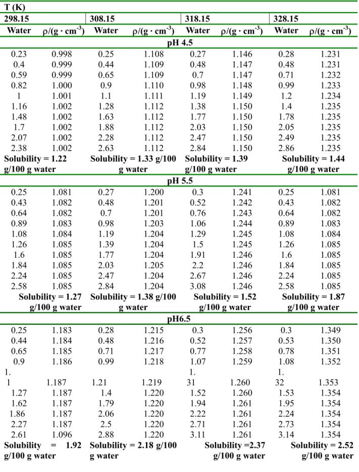 Table 4-7 Densities (g · cm -3 ) and solubilities of activatedFAE-II in water solutions  T (K) 
