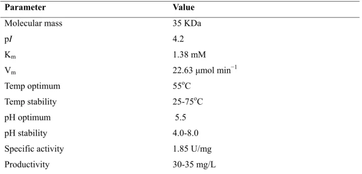 Table 4-9 Enzymatic properties of purified AwfaeA recombinant enzyme expressed in E. coli