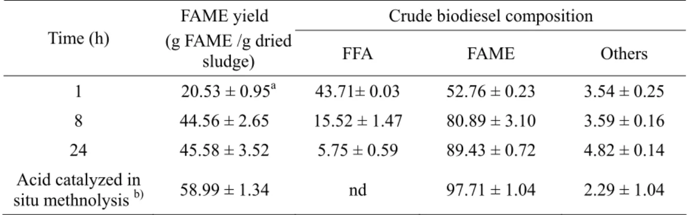 Table 1.  Biodiesel yield and composition of crude biodiesel obtained from SCW-SCM in-situ  transesterification of activated sludge (85 wt