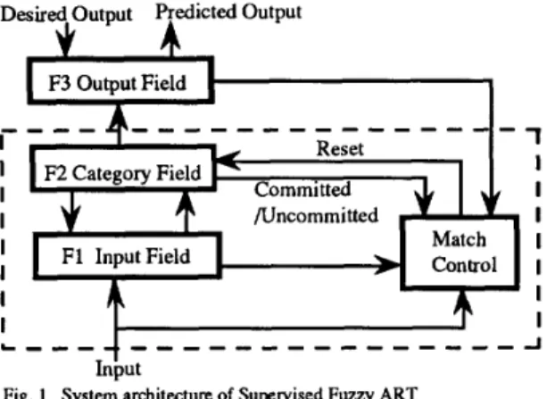 Fig. 1.  System architecture of  Supervised  Fuzzy ART Input 
