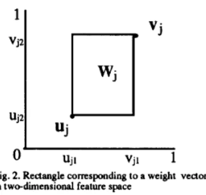Fig.  2.  Redangle corresponding to a weight  vedor  in  two-dimensional feature space 