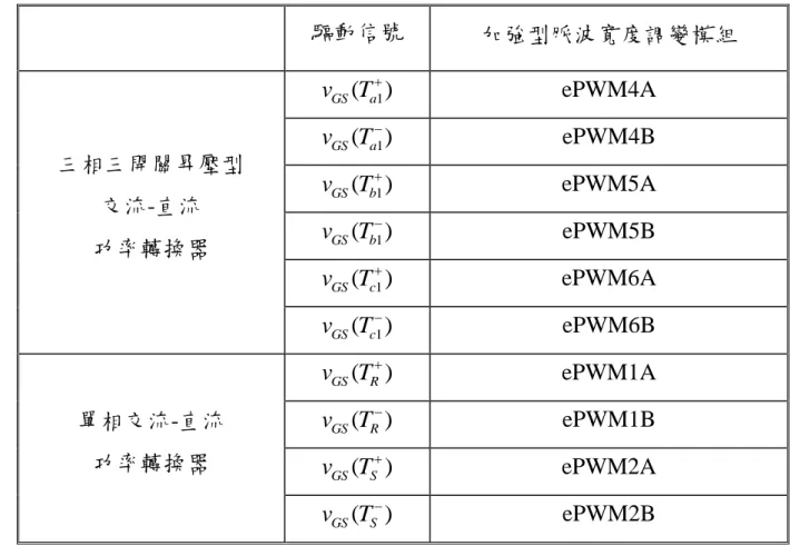 表 5-1 數位信號處理器之加強型脈波寬度調變模組與驅動信號介面規劃  驅動信號  加強型脈波寬度調變模組  三相三開關昇壓型  交流-直流  功率轉換器 ( 1 )GSavT ePWM4A (1)GSavTePWM4B (1)GSbvTePWM5A (1)GSbvTePWM5B  ( 1 )GScvT ePWM6A  ( 1 )GScvT ePWM6B  單相交流-直流  功率轉換器 ( )GSRvT ePWM1A ()GSRvTePWM1B  ( ) GS SvT  ePWM2A  (