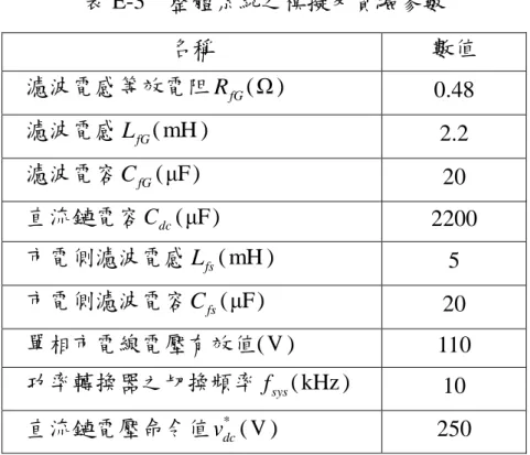 表 E-3  整體系統之模擬及實驗參數  名稱  數值  濾波電感等效電阻 R ( fG Ω )  0.48  濾波電感 L ( fG mH )  2.2  濾波電容 C ( fG μF )  20  直流鏈電容 C dc ( μF )  2200  市電側濾波電感 L ( fs mH )  5  市電側濾波電容 C ( fs μF )  20  單相市電線電壓有效值( V )  110  功率轉換器之切換頻率 f ( sys kHz )  10  直流鏈電壓命令值 v (* dc V )  250 