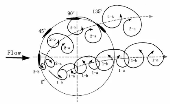 圖 1- 2  垂直軸風力發電機示意圖(Darrieus type)[13] 