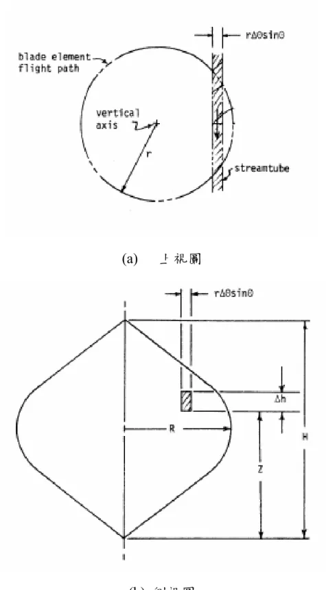 圖 1- 6 Multiple Streamtube 數值模型示意圖 