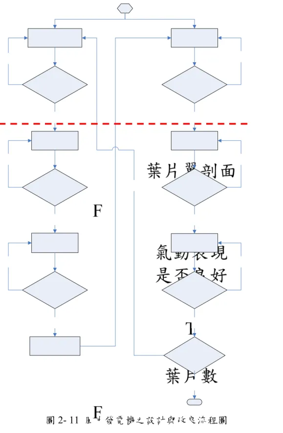 圖 2- 11  風力發電機之設計與改良流程圖 