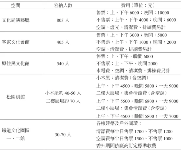表 4　花蓮縣主要演藝空間收費標準 空間 容納人數 費用 （單位：元） 文化局演藝廳 803 人 售票：上、下午 6000；晚間：10000 不售票：上午、下午 4000；晚間：6000 空調、燈光、清潔費、排練費另計 客家文化會館 405 人 售票：上、下午 3000；晚間：5000 不售票：上午、下午 1000；晚間：2000 空調、清潔費、排練費另計 原住民文化館 540 人 售票：上、下午、晚間 6000 不售票：上、下午、晚間 2000 水電費、空調、清潔費、排練費另計 松園別館 小木屋約 40-
