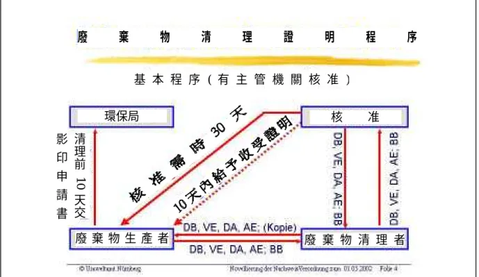 圖  27  、廢棄物清理證明程序(基本程序) 113     圖  28  、廢棄物清除處理證明程序(特許程序) 114                                                       113   http://www.umwelt.nuernberg.de/nachweisverordnung.htm  114   http://www.umwelt.nuernberg.de/nachweisverordnung.htm 廢棄物清 理 證 明 程 序環保局 基