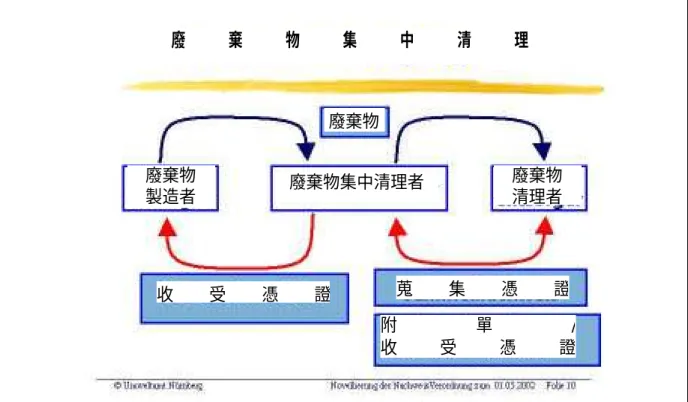 圖  29  、廢棄物蒐集清理 116     圖  30  、伴隨憑證程序 117                                                       116   http://www.umwelt.nuernberg.de/nachweisverordnung.htm  117   http://www.umwelt.nuernberg.de/nachweisverordnung.htm  廢棄物  廢棄物集中清理者  廢棄物 清理者 蒐集憑 證收受憑證廢棄物 製