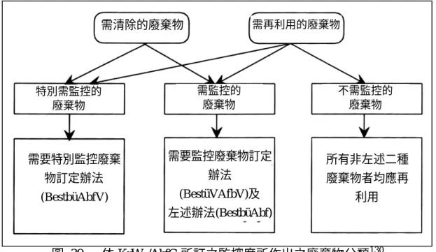 圖  39  、依 KrW-/AbfG 所訂之監控度所作出之廢棄物分類 130 表格  32  、依建築產業類型歸屬廢棄物 131 BestbuAbfV 所規定需清除與再生處理的特別需監控的廢棄物  第一部份  170601  具有游離石棉的絕緣材  200112  顏料、印刷顏料、黏著劑及樹脂  200113  溶劑  200121  日光燈管  第二部份  170199D1  被有毒物污染的混凝土、磚、磁磚、陶磁，或含石膏基、石棉基之建材  170299D1  被有害物污染的木頭、玻璃、塑膠等材  17
