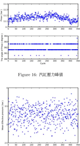 Figure 16: 汽缸壓力峰值 0 50 100 150 200 250 300 350 400 4502.533.54 Cycle 