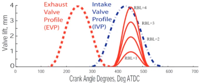 Fig. 1. Exhaust, intake and rebreathing valve profiles.