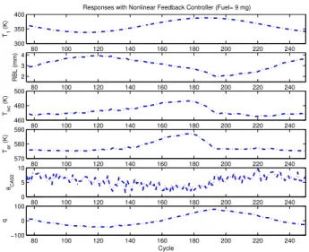 Fig. 9. Controlled responses with the observer-based feedback controller with variation of the intake manifold temperature.