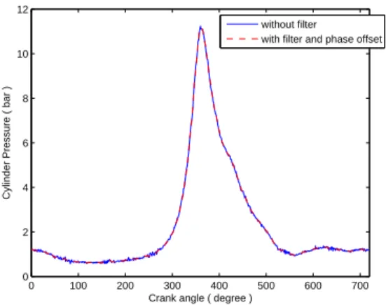 Figure 9: 汽缸壓力變化量濾波前後比較圖 0 100 200 300 400 500 600 70000.20.40.60.811.21.41.61.8x 10−4