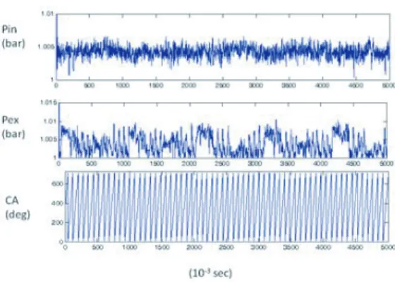 Figure 7: 進排氣溫度與濕度量測 Figure 8: 引擎進排氣壓力量測 -1800 rpm/min 制轉速為 1800 rpm, 取樣時間為 0.0001 秒 , 擷取時 間為 5 秒。 如圖 7 所示 , Tin 為進氣溫度 , Tex 為排 氣溫度 , 從圖中可以看出進氣溫度為 33.1 ◦ C, 排氣 溫度為 198.5 ◦ C, 溼度為 65 5.1.2 引擎進排氣壓力量測 本 實 驗 作 情 況 為 由 動 力 計 控 制 轉 速 為 1800rpm, 取樣時間為 0.0001 秒 , 