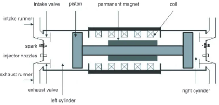 Fig. 1 shows a free-piston engine generator which consists of the following features: