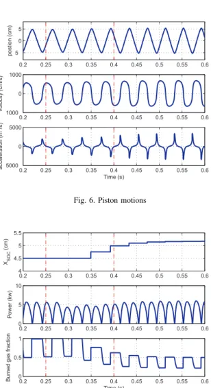 Fig. 6. Piston motions