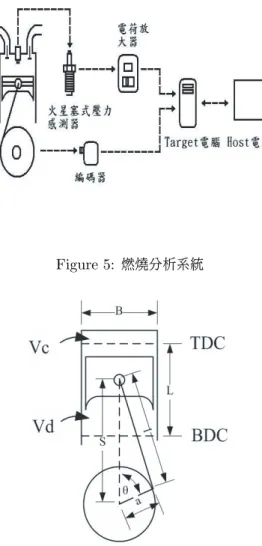 Figure 5: 燃燒分析系統 Figure 6: 引擎幾何構造圖 其中 R r = al 為連桿長度與曲軸柄半徑比。 3.2 混合溫度及空燃比 在本模型中進氣溫度是由冷空氣與熱空氣的 比例 (β) 所控制 , 其比例 (β) 是由三通閥的開啟的角 度可得知。