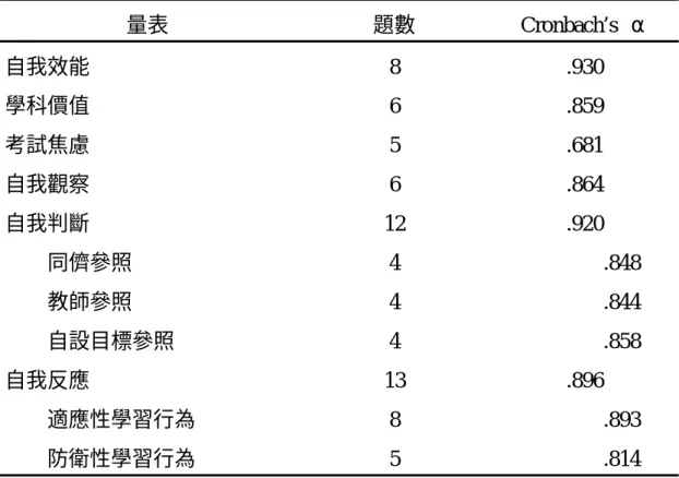 表 3  各量表信度分析一覽表  量表  題數 Cronbach’s α  自我效能 8  .930  學科價值 6  .859  考試焦慮 5  .681  自我觀察 6  .864  自我判斷 12  .920  同儕參照  4         .848  教師參照  4         .844  自設目標參照  4         .858  自我反應 13  .896          適應性學習行為  8         .893          防衛性學習行為  5         .814