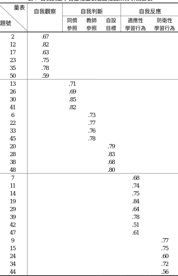 表 7  自我調整學習歷程量表驗證性因素分析摘要表  自我觀察  自我判斷  自我反應 量表  題號  同儕  參照  教師 參照  自設 目標  適應性  學習行為  防衛性  學習行為  2  12  17  23  35  50  .67 .82 .63 .75 .78 .59  13  26  30  41  6  22  33  45  20  28  38  48   .71 .69 .85 .82 .73 .77 .76 .78  .79 .83 .68 .80  7  11  14  19 