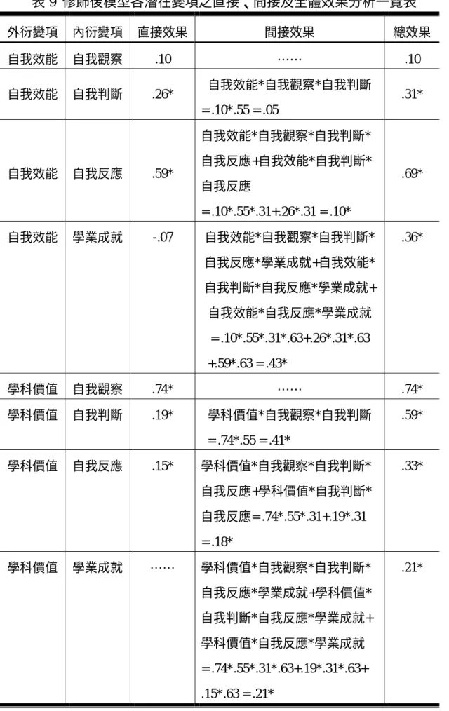 表 9  修飾後模型各潛在變項之直接、間接及全體效果分析一覽表  外衍變項  內衍變項  直接效果 間接效果  總效果 自我效能  自我觀察 .10  …… .10  自我效能  自我判斷 .26*  自我效能*自我觀察*自我判斷  = .10*.55 = .05  .31*  自我效能  自我反應 .59*  自我效能*自我觀察*自我判斷* 自我反應+自我效能*自我判斷* 自我反應    = .10*.55*.31+.26*.31 = .10*  .69*  自我效能  學業成就 -.07  自我效能*自