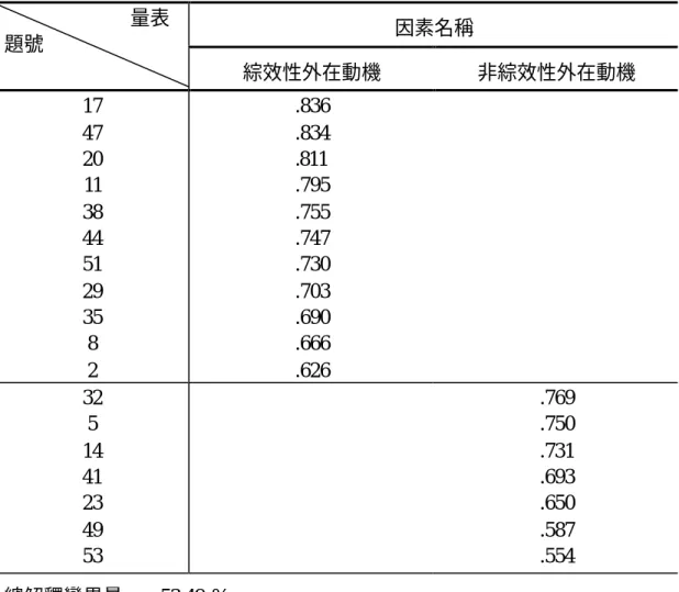 表 2  綜效性外在動機與非綜效性外在動機量表探索性因素分析摘要表  因素名稱 量表  題號  綜效性外在動機  非綜效性外在動機  17  47  20  11  38  44  51  29  35  8  2  .836 .834 .811 .795 .755 .747 .730 .703 .690 .666 .626  32  5  14  41  23  49  53  .769 .750 .731 .693 .650 .587 .554  總解釋變異量  ＝ 53.49 %  由上述結果可知，本