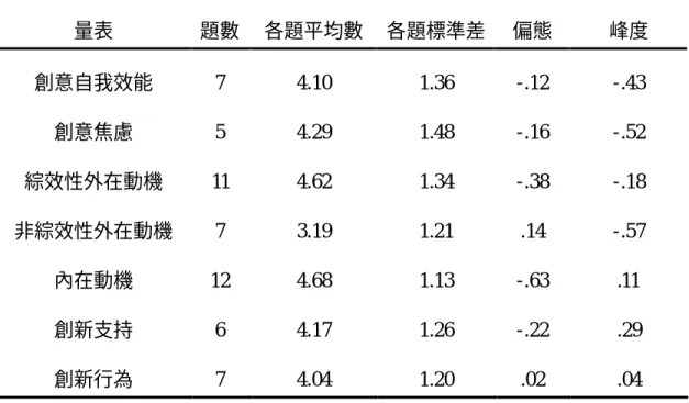 表 3  各量表之平均數與標準差一覽表  量表  題數  各題平均數  各題標準差  偏態  峰度  創意自我效能  7  4.10  1.36  -.12  -.43  創意焦慮  5  4.29  1.48  -.16  -.52  綜效性外在動機  11  4.62  1.34  -.38  -.18  非綜效性外在動機  7  3.19  1.21  .14  -.57  內在動機  12  4.68  1.13  -.63  .11  創新支持  6  4.17  1.26  -.22  .29 