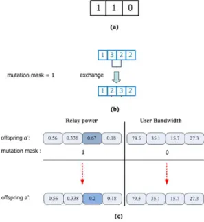 Figure 3: Mutation operations: (a) mutation  mask sequence, (b) relay selection part, (c)  power distribution and bandwidth allocation  parts, where  β 3 = 0.2 ,  , 