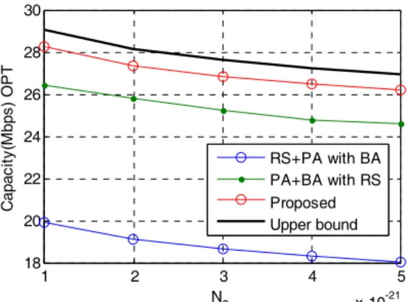 Figure 8: The capacity versus the variance of the white noise ( N 0 ) 