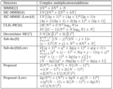 Fig. 2. Comparison of BER versus SNR for CFO = 0.3CS.