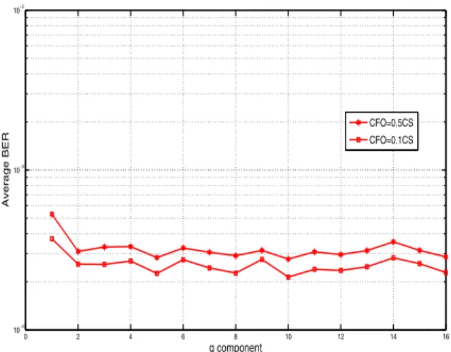 Fig. 5. Comparison of BER versus SNR q at SNR = 30 dB