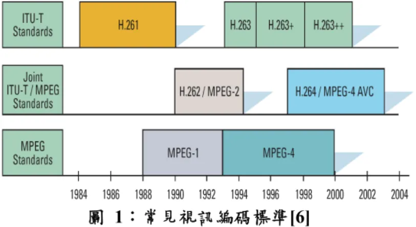 圖  1：常見視訊編碼標準[6]      事實上，要在無線網路進行上述的視訊傳輸遠 比我們想像的來的困難，這是因為視訊的資料量比 聲音大的多而且越高畫質的視訊其資料量也越 大。此外，在無線網路進行視訊傳輸可能遭遇到訊 號衰減 (Fading)、頻寬穩定性、位元錯誤及封包遺 失 (Packet Loss) 等問題。一般而言，進行視訊傳 輸時視訊伺服器必須考量不同用戶端播放設備與 接收的能力，在事前將同一部影片進行不同解析 度、bit rate、frame rate 的編碼。這使得伺服器對 同一部視訊必須儲存