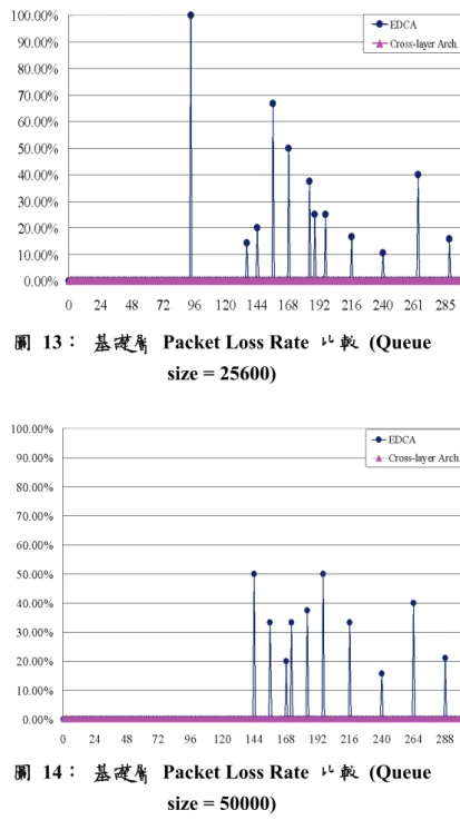 表  4：  QAP MAC Layer Parameter 