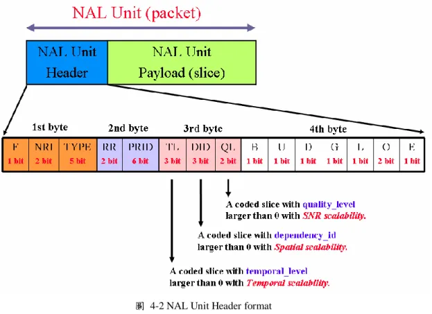 圖  4-2 NAL Unit Header format 