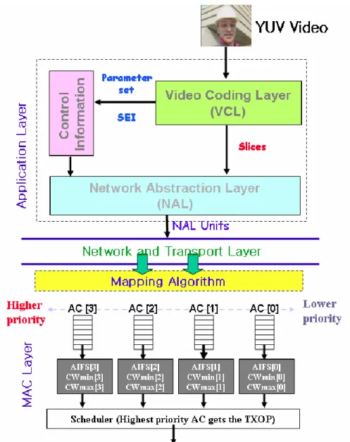 圖  4-3  跨層可調性視訊系統架構  (Cross-layer Arch.) 