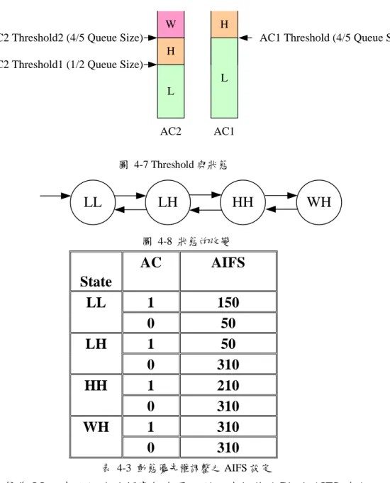 圖  4-7 Threshold 與狀態  LL LH HH WH 圖  4-8  狀態的改變  State  AC  AIFS  LL  1  150  0  50  LH  1  50  0  310  HH  1  210  0  310  WH  1  310  0  310  表  4-3  動態優先權調整之 AIFS 設定  當狀態為 LL，表示網路的頻寬很充足，所以我們將 AC1 的 AIFS 放大，