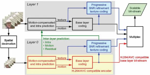 圖  3-1 H.264/MPEG-4 SVC Architecture [8] 