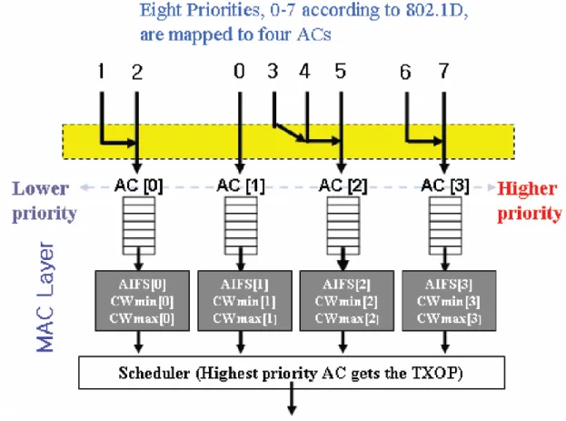 圖  3-4  增強性分散式頻道存取機制  (EDCA) 