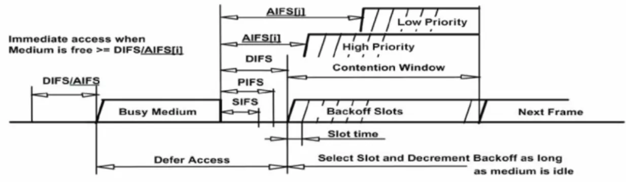 圖  3-5 EDCA timing diagram [27] 