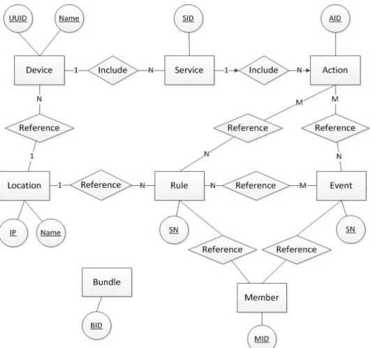 Fig. 5 Structure and ER model of smart home database 