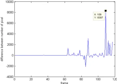 Fig. 7 is the variation in foreground pixels when the hand passes through the view of camera in the ROI  area
