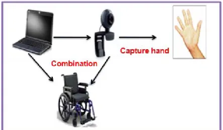 Fig. 1 Structure of the hand gesture recognition system 