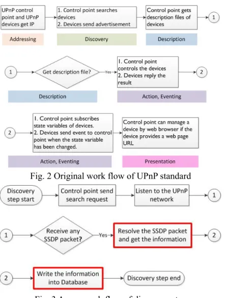 Fig. 2 Original work flow of UPnP standard 
