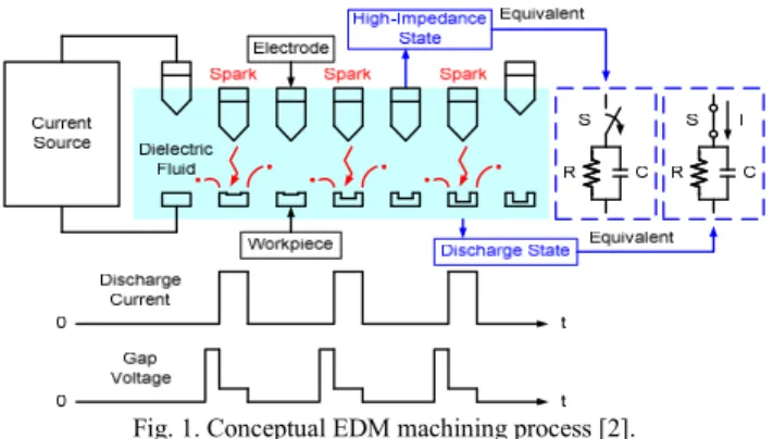 Fig. 1 shows the conceptual EDM machining process  [2], where the EDM functions as a current source to provide  a stable discharging arc between an electrode and a  workpiece in dielectric fluid