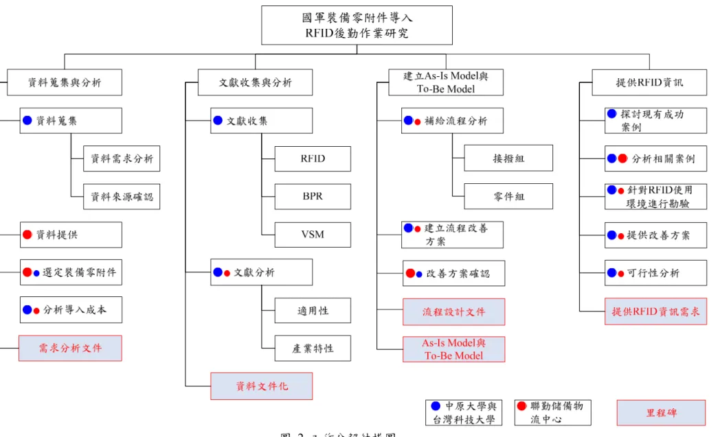 圖 2 工作分解結構圖 
