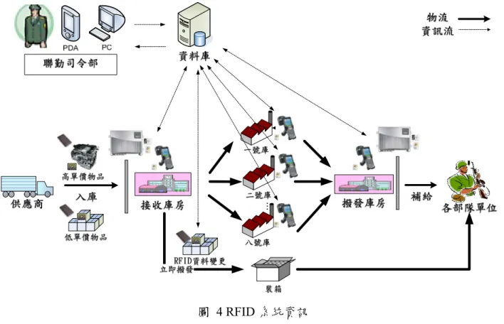 圖 4 RFID 系統資訊    步驟八：可行性分析 