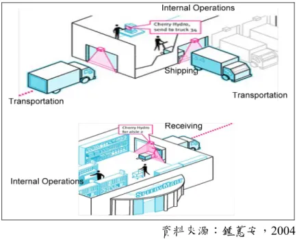 圖 20 上方說明在 Wal-Mart 的物流倉儲中心解決物流倉儲中心透明度的情境，供應商的 貨物在進入物流倉儲中心之前，由放置於大門的 Reader 讀取貨箱 (Case)或棧板 (Pallet)的資 料進行倉儲管理，並在貨箱或棧板離開物流倉儲中心時由另一組 Reader 讀取並記錄；圖 15 下方為在於實際的商店中，包含貨物進入商店後場的管理與上架的管理，分別佈建一組 Reader  以記錄貨物的資訊。  實際上，Wal-Mart 在供應鏈上全面推出 RFID 的計畫也遭遇多次延後，其中包含取消與 吉列