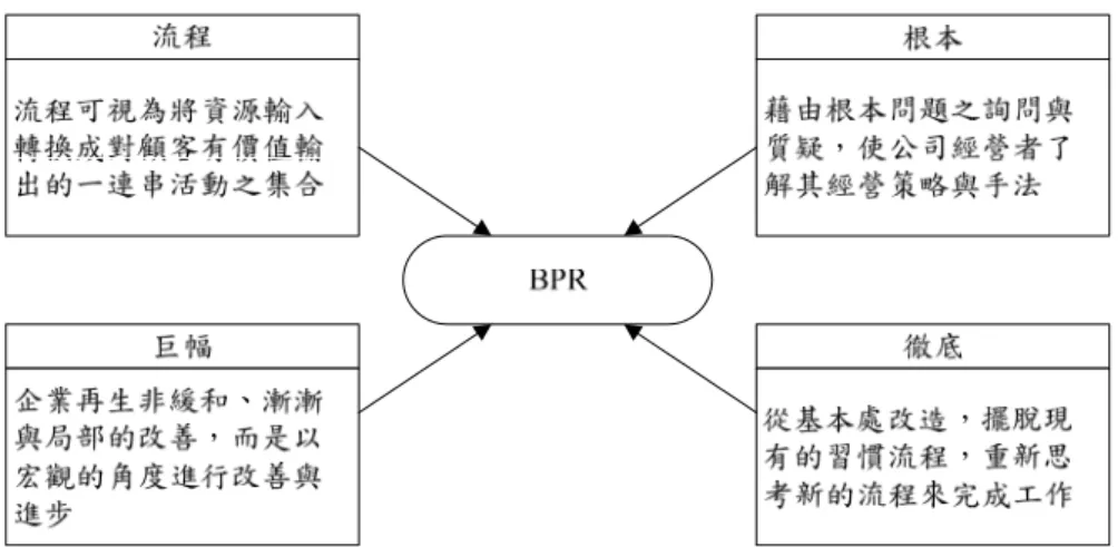 表 14 企業流程再造的定義   