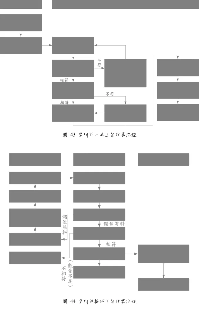 圖 43 零附件入庫上架作業流程 